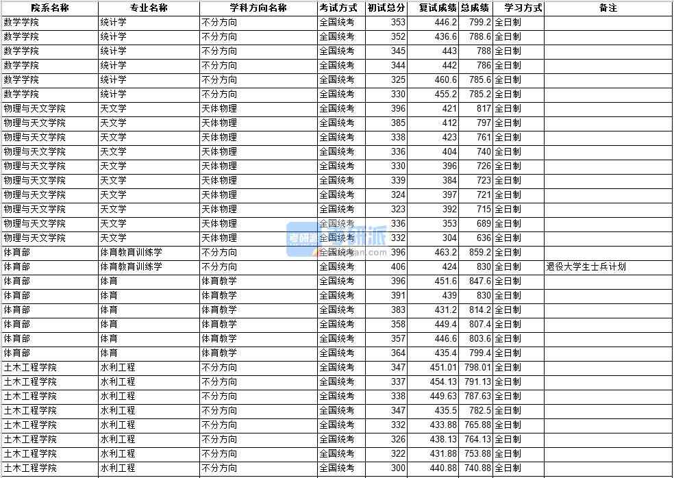 中山大學(xué)統(tǒng)計學(xué)2020年研究生錄取分數(shù)線