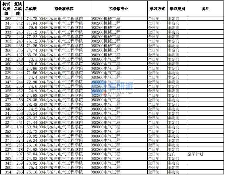 電子科技大學(xué)機械工程2020年研究生錄取分?jǐn)?shù)線