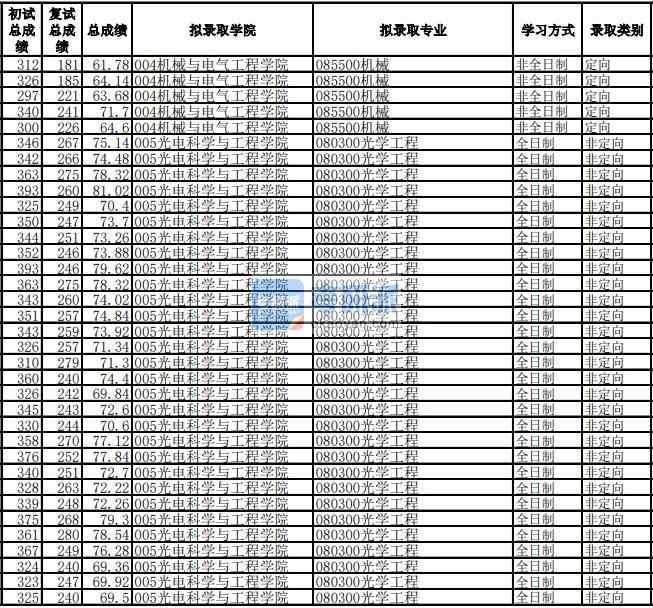 電子科技大學(xué)光學(xué)工程2020年研究生錄取分?jǐn)?shù)線