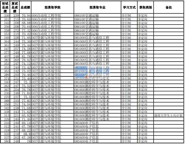 電子科技大學(xué)信息與通信工程2020年研究生錄取分數(shù)線