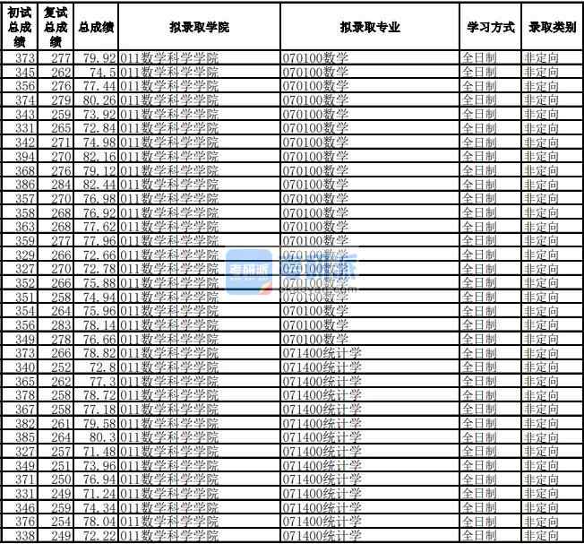 電子科技大學(xué)數(shù)學(xué)2020年研究生錄取分?jǐn)?shù)線