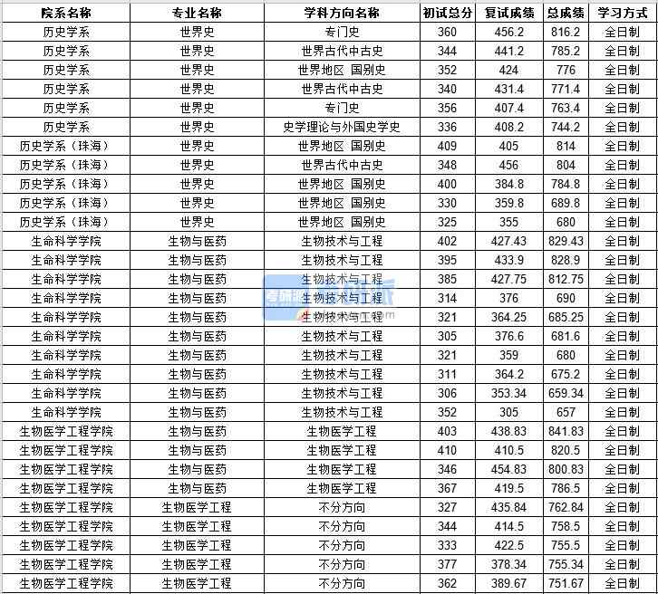 中山大學(xué)世界史2020年研究生錄取分?jǐn)?shù)線