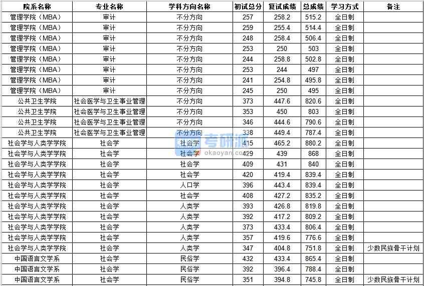 中山大學(xué)社會醫(yī)學(xué)與衛(wèi)生事業(yè)管理2020年研究生錄取分?jǐn)?shù)線