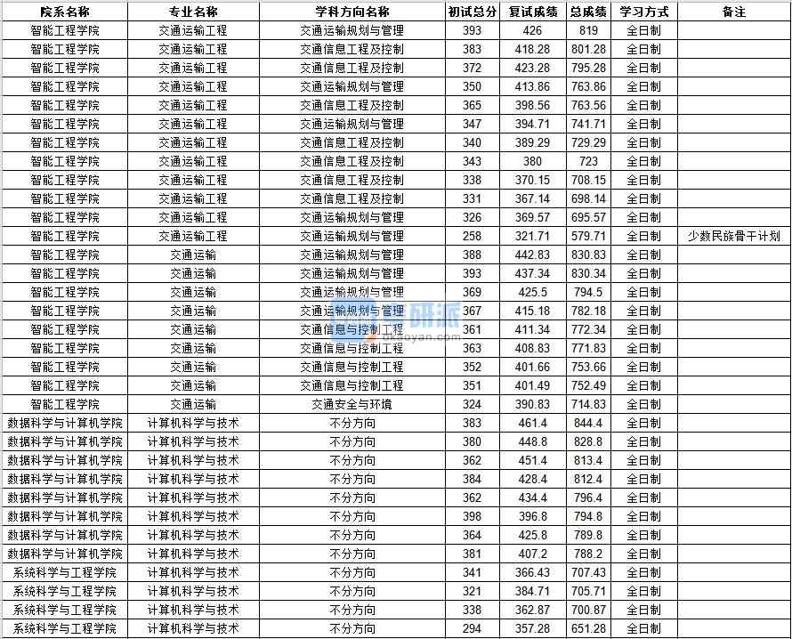 中山大學計算機科學與技術2020年研究生錄取分數(shù)線