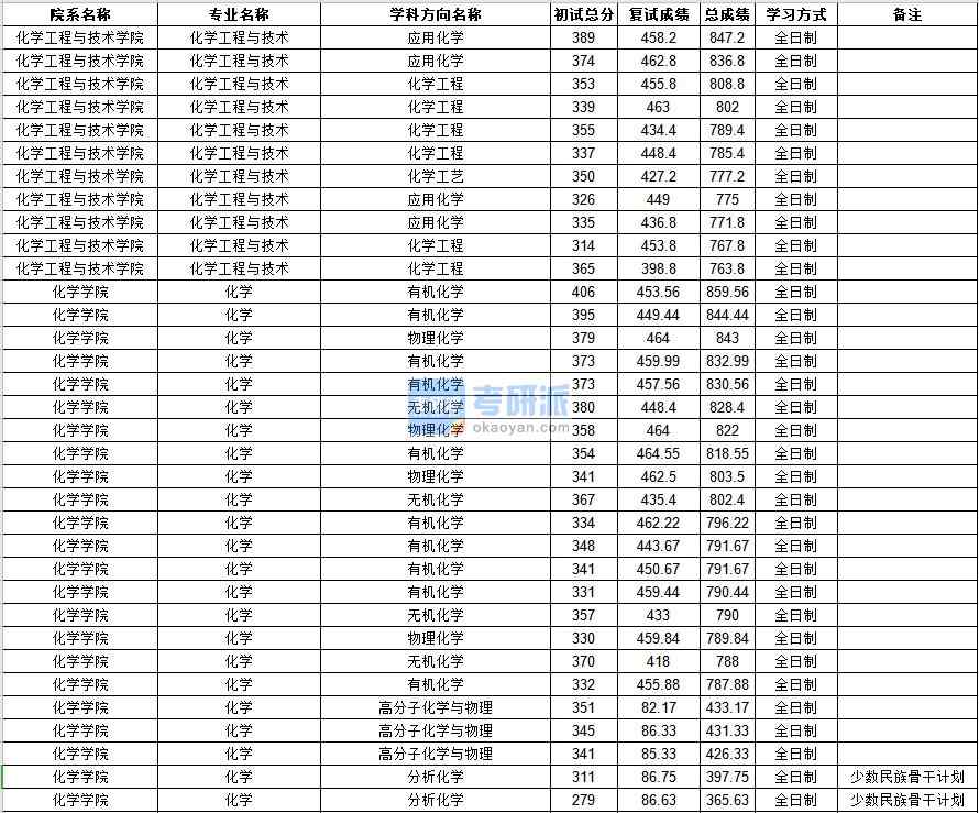 中山大學化學工程與技術2020年研究生錄取分數(shù)線