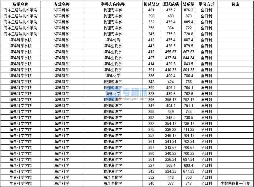 中山大學(xué)海洋科學(xué)2020年研究生錄取分?jǐn)?shù)線