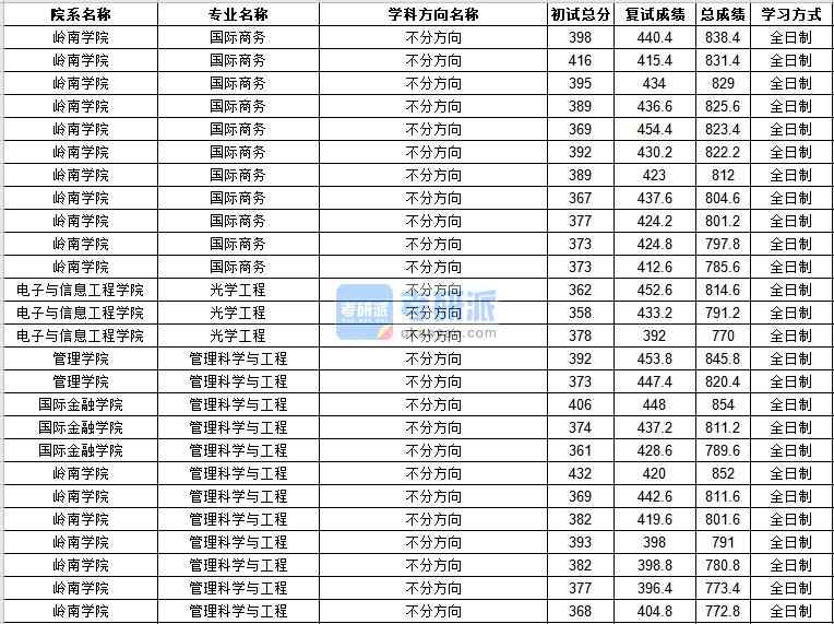 中山大學(xué)管理科學(xué)與工程2020年研究生錄取分?jǐn)?shù)線(xiàn)