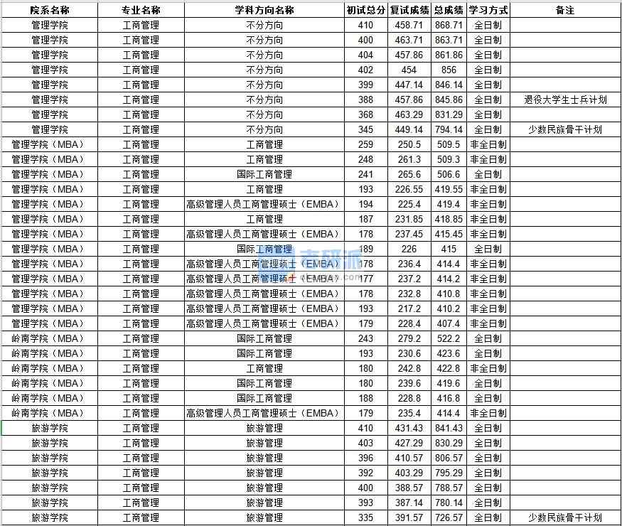 中山大學工商管理2020年研究生錄取分數(shù)線