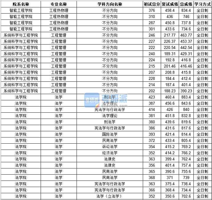 中山大學(xué)工程熱物理2020年研究生錄取分數(shù)線