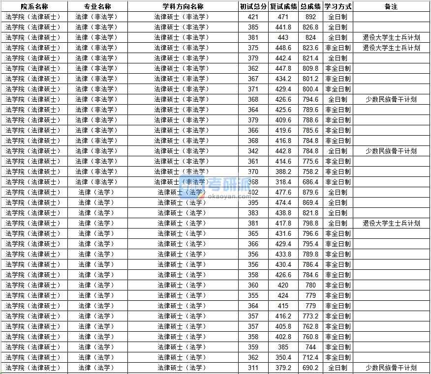 中山大學(xué)法律（法學(xué)）2020年研究生錄取分?jǐn)?shù)線