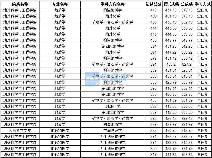 中山大學(xué)地質(zhì)學(xué)2020年研究生錄取分?jǐn)?shù)線