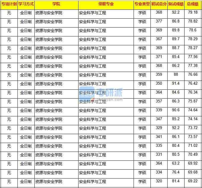 重慶大學(xué)安全科學(xué)與工程2020年研究生錄取分數(shù)線