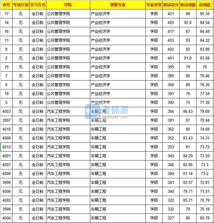 重慶大學產(chǎn)業(yè)經(jīng)濟學2020年研究生錄取分數(shù)線