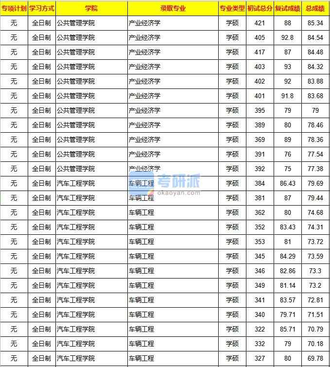 重慶大學產(chǎn)業(yè)經(jīng)濟學2020年研究生錄取分數(shù)線