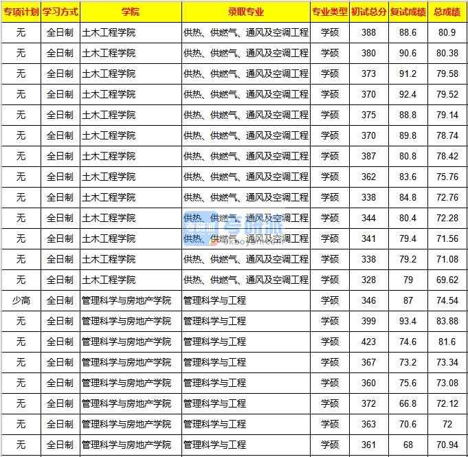 重慶大學(xué)供熱、供燃氣、通風(fēng)及空調(diào)工程2020年研究生錄取分數(shù)線