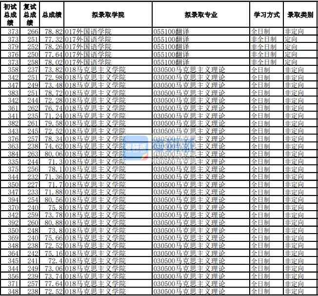 電子科技大學馬克思主義理論2020年研究生錄取分數(shù)線