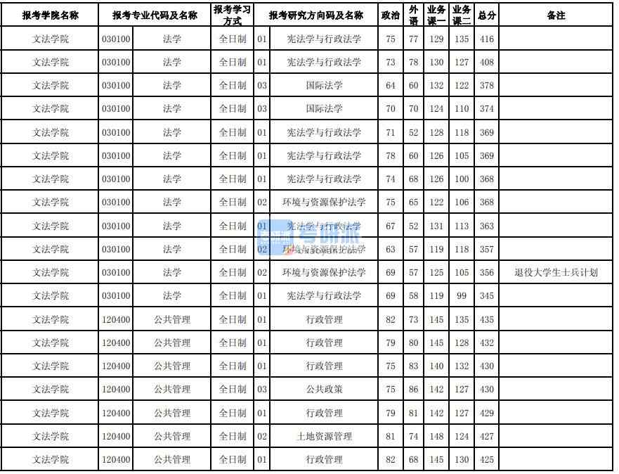 東北大學(xué)國(guó)際法學(xué)2020年研究生錄取分?jǐn)?shù)線