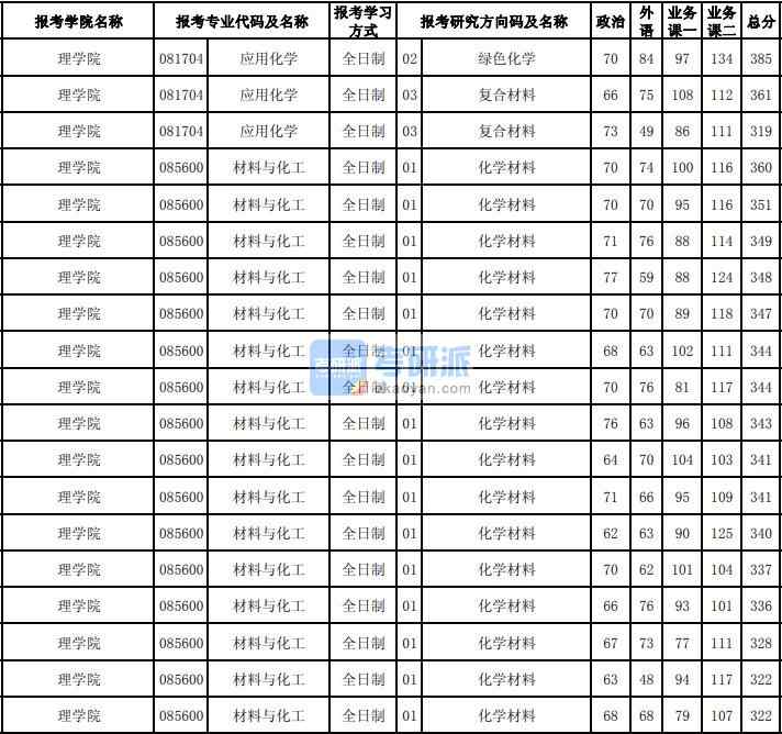 東北大學應用化學2020年研究生錄取分數(shù)線