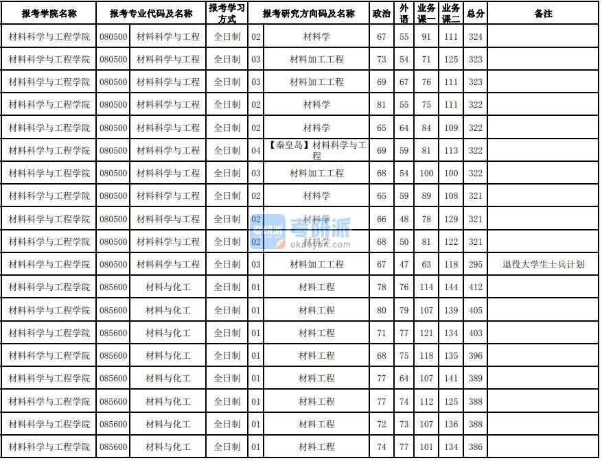 東北大學材料學2020年研究生錄取分數(shù)線