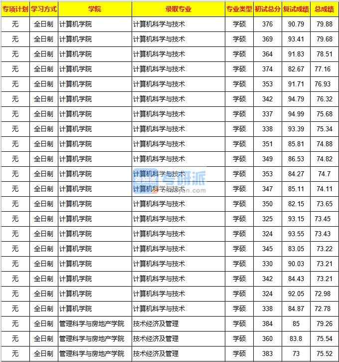 重慶大學技術(shù)經(jīng)濟及管理2020年研究生錄取分數(shù)線