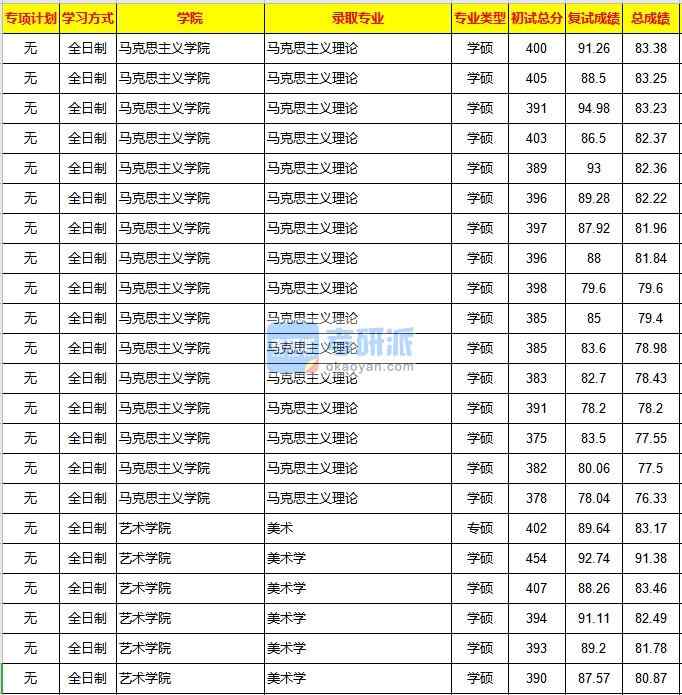 重慶大學(xué)美術(shù)學(xué)2020年研究生錄取分?jǐn)?shù)線(xiàn)