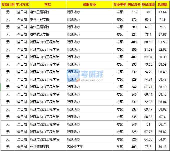 重慶大學(xué)區(qū)域經(jīng)濟(jì)學(xué)2020年研究生錄取分?jǐn)?shù)線(xiàn)