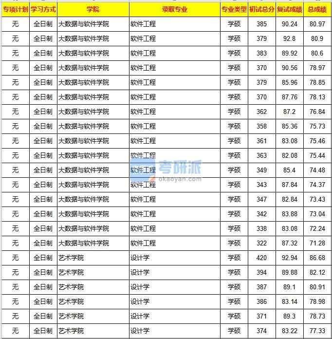 重慶大學(xué)設(shè)計學(xué)2020年研究生錄取分數(shù)線