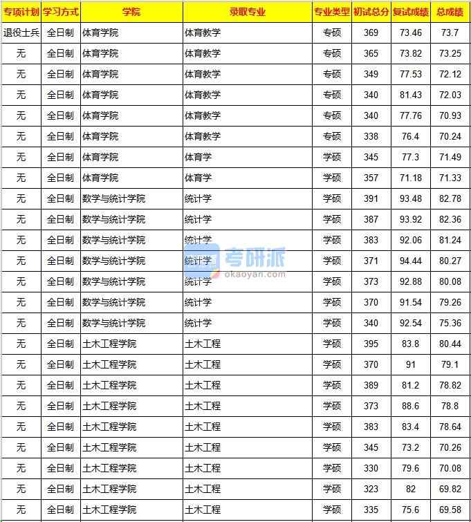 重慶大學統(tǒng)計學2020年研究生錄取分數(shù)線