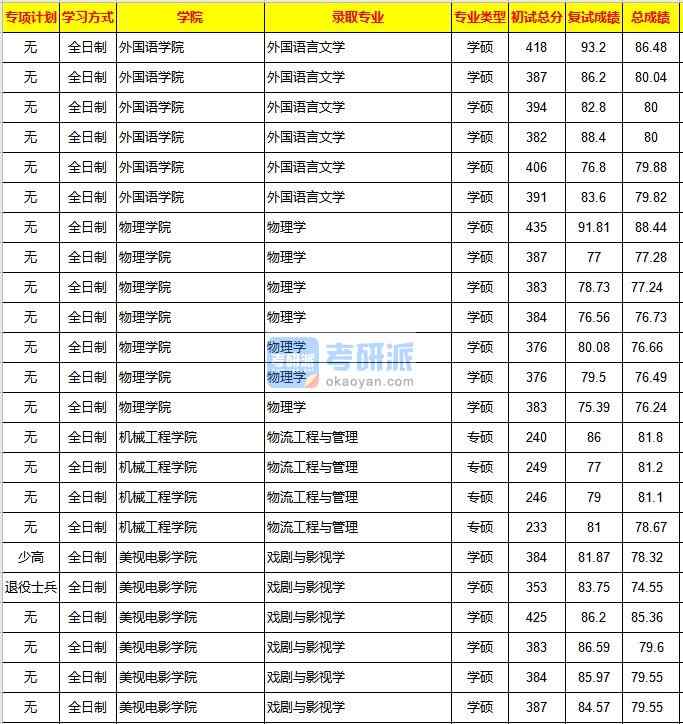 重慶大學(xué)外國語言文學(xué)2020年研究生錄取分數(shù)線