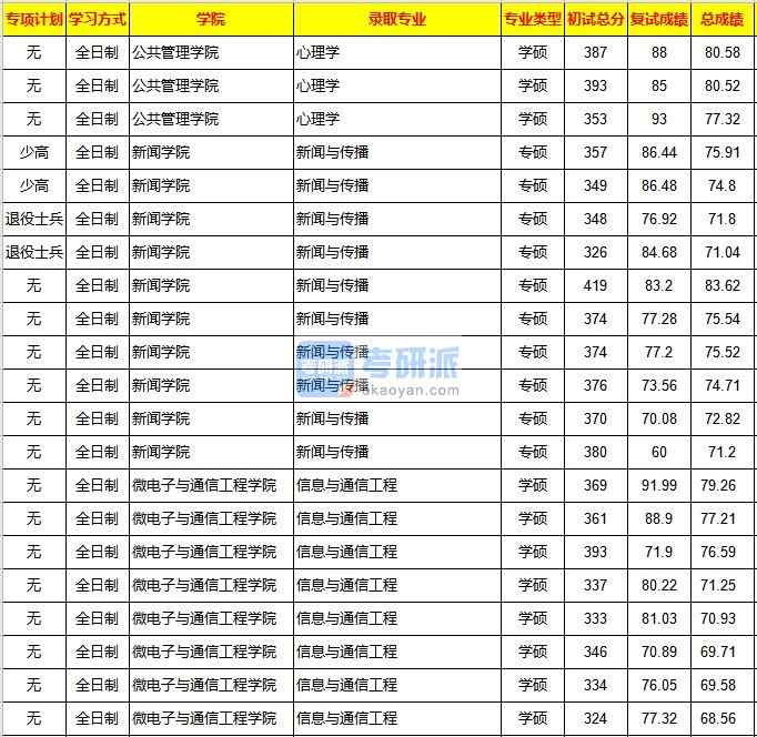 重慶大學信息與通信工程2020年研究生錄取分數(shù)線