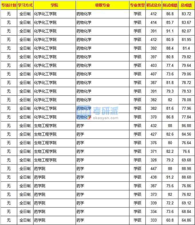 重慶大學(xué)藥物化學(xué)2020年研究生錄取分數(shù)線