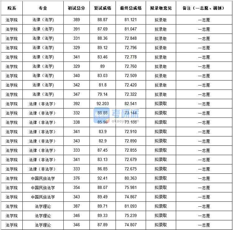 中央民族大學中國民族法學2020年研究生錄取分數(shù)線