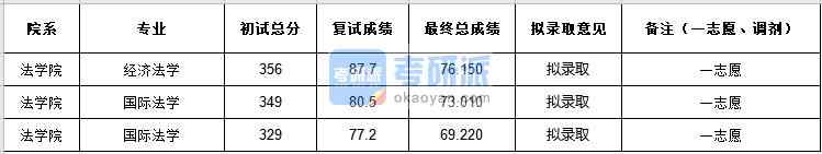 中央民族大學經(jīng)濟法學2020年研究生錄取分數(shù)線