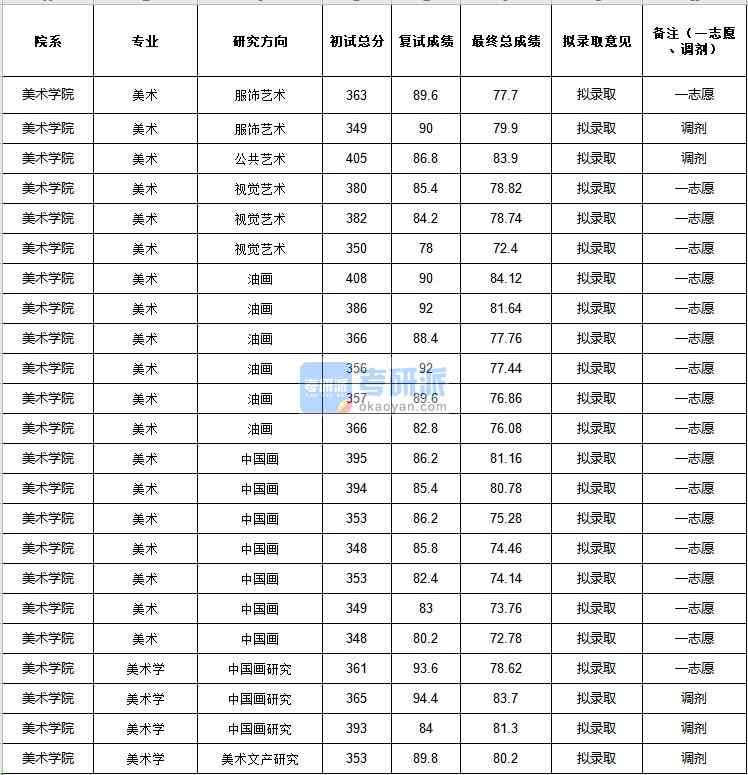 中央民族大學(xué)美術(shù)學(xué)2020年研究生錄取分?jǐn)?shù)線