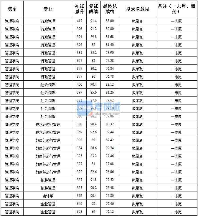 中央民族大學社會保障2020年研究生錄取分數線