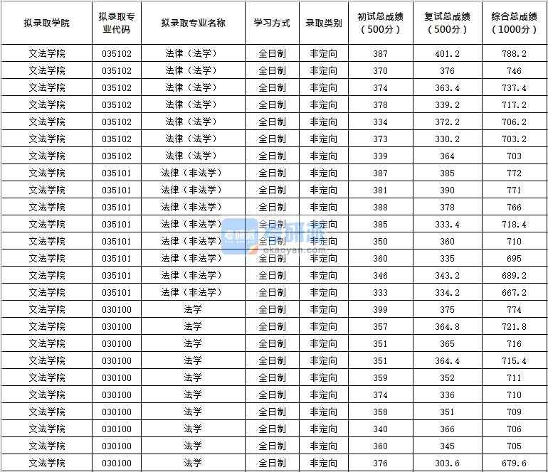 北京化工大學(xué)法律（法學(xué)）2020年研究生錄取分?jǐn)?shù)線