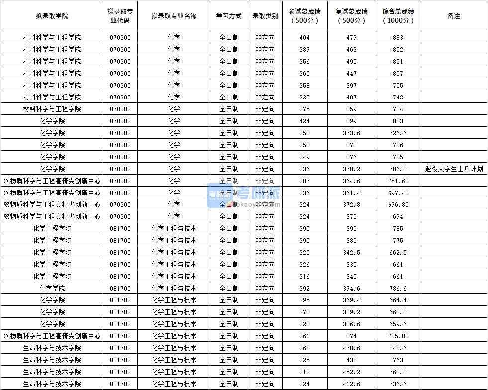 北京化工大學(xué)化學(xué)2020年研究生錄取分?jǐn)?shù)線