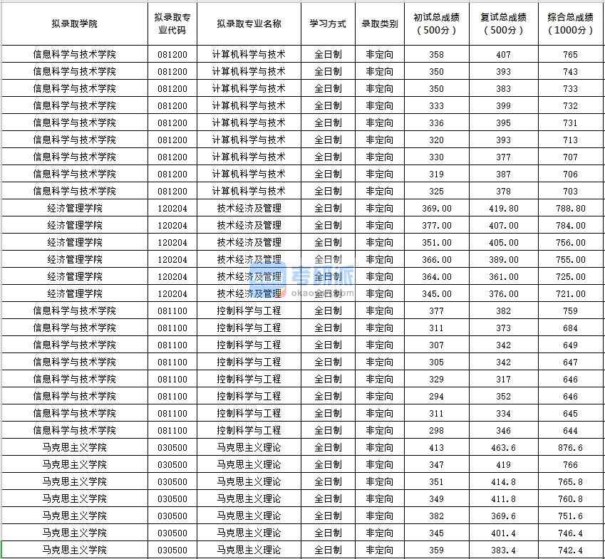 北京化工大學(xué)控制科學(xué)與工程2020年研究生錄取分?jǐn)?shù)線