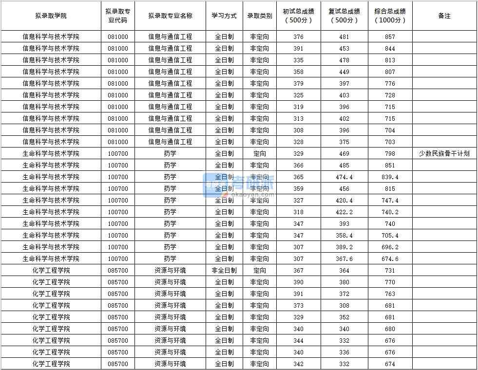 北京化工大學(xué)藥學(xué)2020年研究生錄取分?jǐn)?shù)線