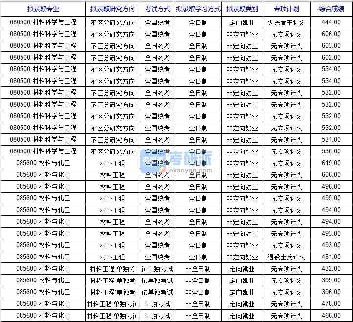 北京科技大學(xué)材料科學(xué)與工程2020年研究生錄取分數(shù)線