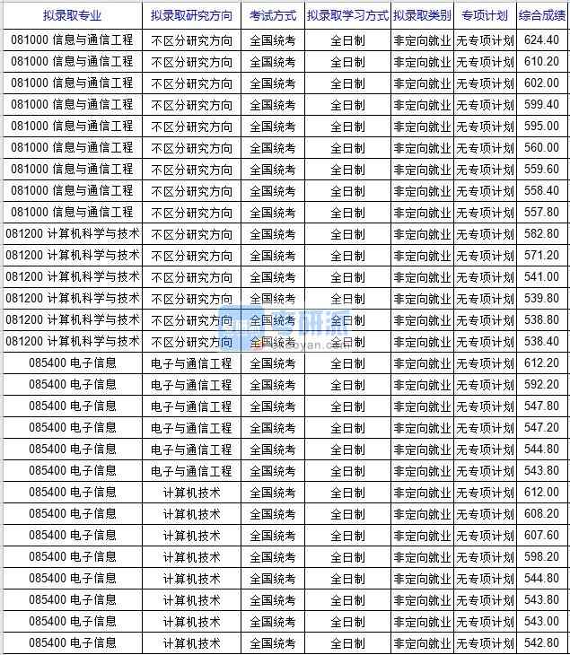 北京科技大學計算機科學與技術(shù)2020年研究生錄取分數(shù)線