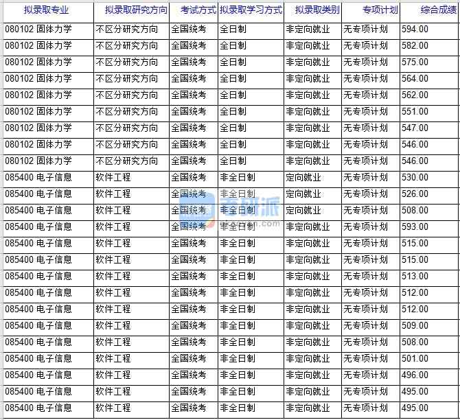 北京科技大學(xué)固體力學(xué)2020年研究生錄取分?jǐn)?shù)線(xiàn)