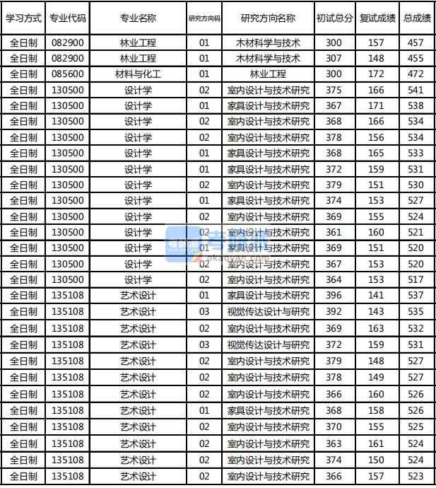 東北林業(yè)大學(xué)林業(yè)工程2020年研究生錄取分?jǐn)?shù)線