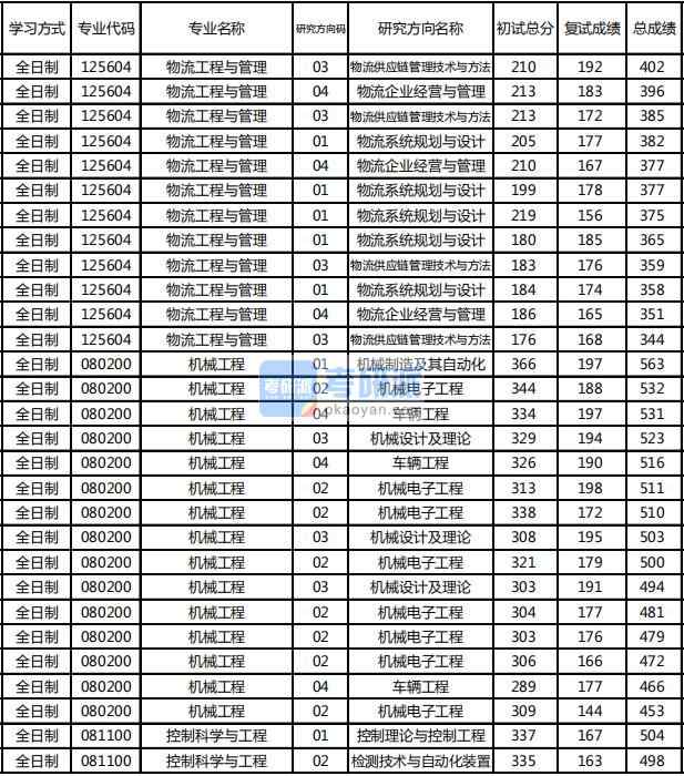 東北林業(yè)大學(xué)機(jī)械工程2020年研究生錄取分?jǐn)?shù)線