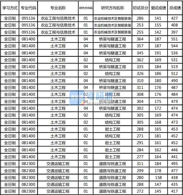 東北林業(yè)大學(xué)土木工程2020年研究生錄取分?jǐn)?shù)線