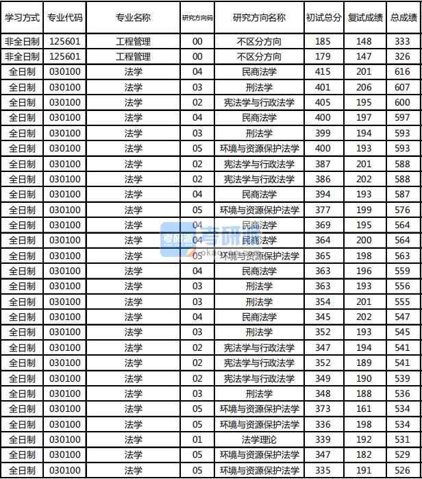 東北林業(yè)大學(xué)法學(xué)2020年研究生錄取分?jǐn)?shù)線