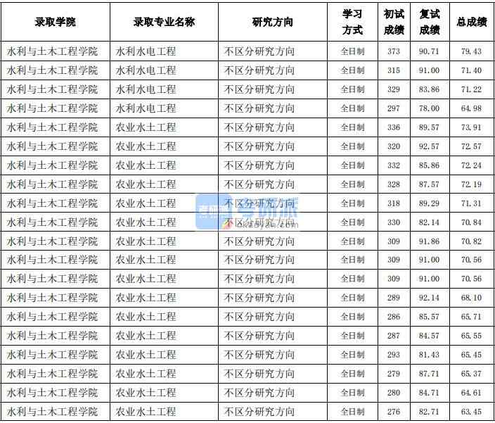 東北農(nóng)業(yè)大學(xué)水利水電工程2020年研究生錄取分?jǐn)?shù)線