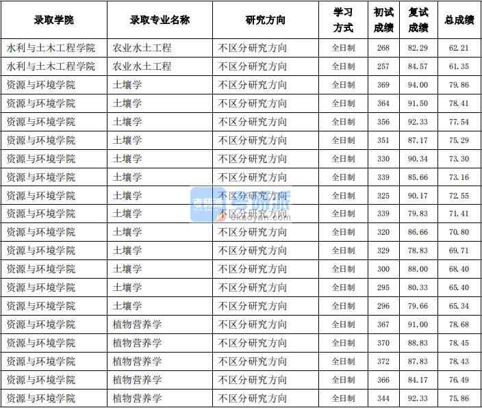 東北農(nóng)業(yè)大學(xué)土壤學(xué)2020年研究生錄取分?jǐn)?shù)線