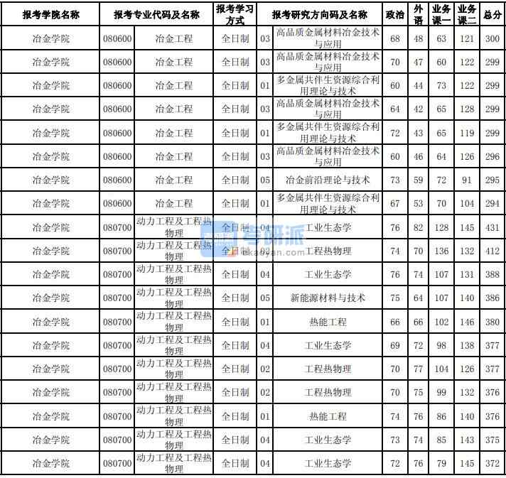 東北大學(xué)動(dòng)力工程及工程熱物理2020年研究生錄取分?jǐn)?shù)線