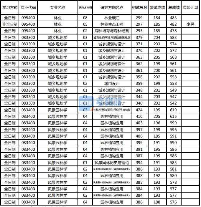 東北林業(yè)大學(xué)城鄉(xiāng)規(guī)劃學(xué)2020年研究生錄取分?jǐn)?shù)線